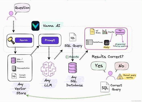 告別代碼 Vanna AI 如何通過(guò)自然語(yǔ)言與領(lǐng)先的RAG2SQL技術(shù)重塑數(shù)據(jù)庫(kù)查詢(xún)體驗(yàn)